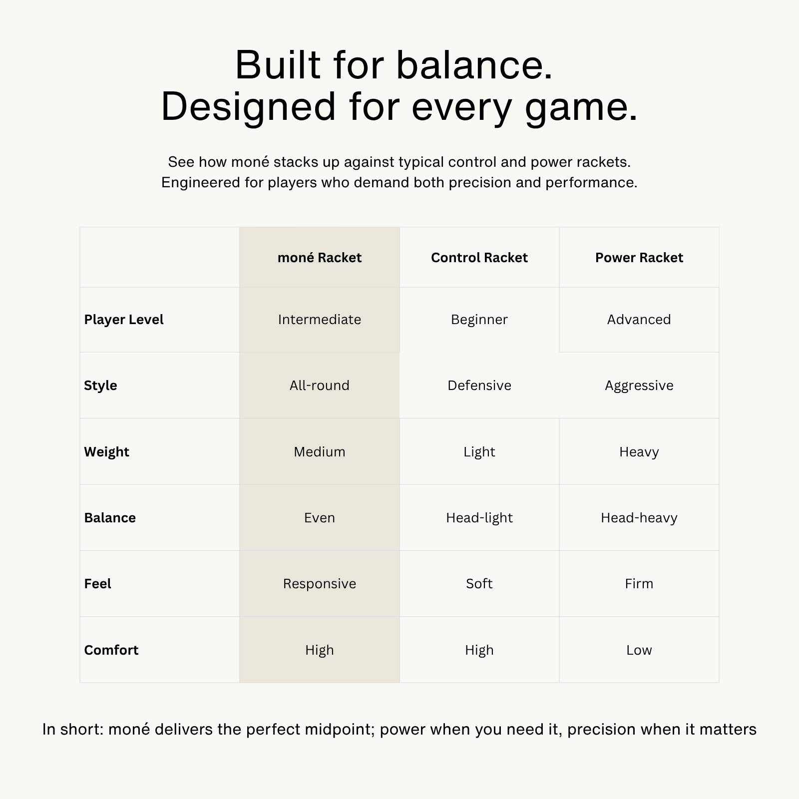 Comparison chart of moné racket, control racket, and power racket with features like player level, style, weight, balance, feel, and comfort | Mone Premium Padel Racket