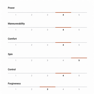 moné Hybrid padel racket ratings out of 5: power 4, maneuverability 4, comfort 4, spin 5, control 4, forgiveness 3